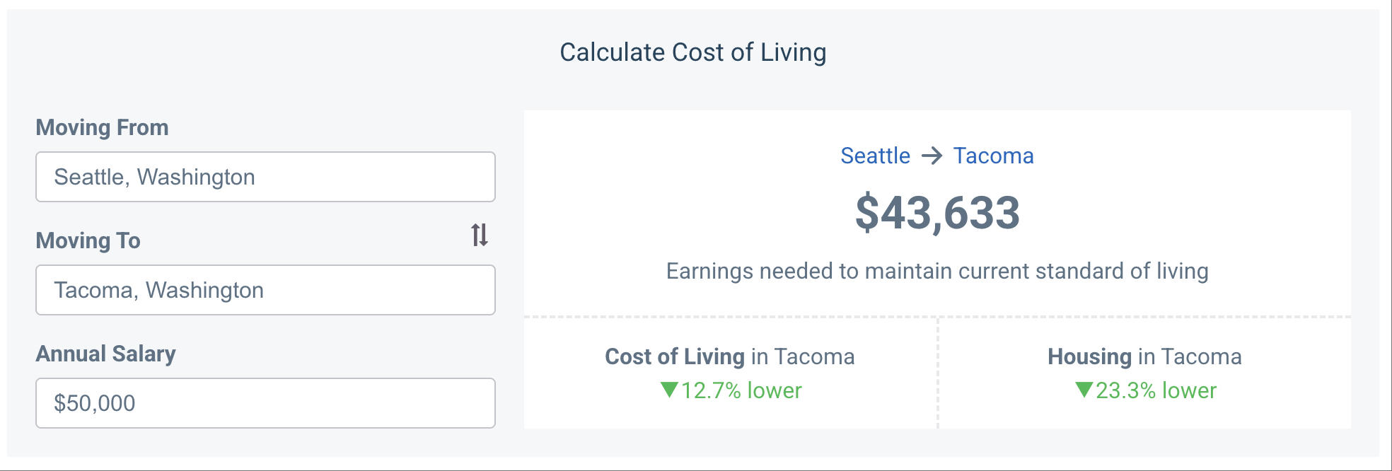 Tacoma and Seattle compared: Home prices & living expenses