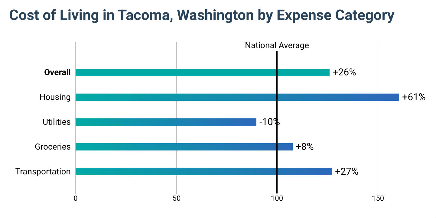 Cost of Living in Tacoma, Washington by Expense Category